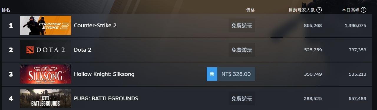 絲之歌在 Steam 平台創下驚人的同時在線人數紀錄