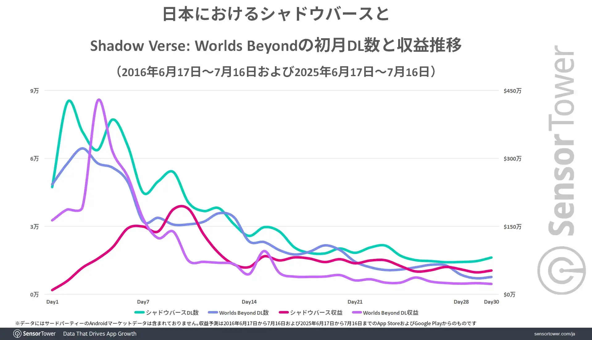 《闇影詩章》與續作上市首月日本市場表現比較圖