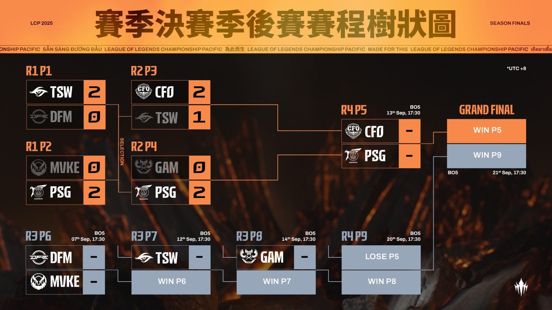 LCP 2025 賽季決賽季後賽對戰圖