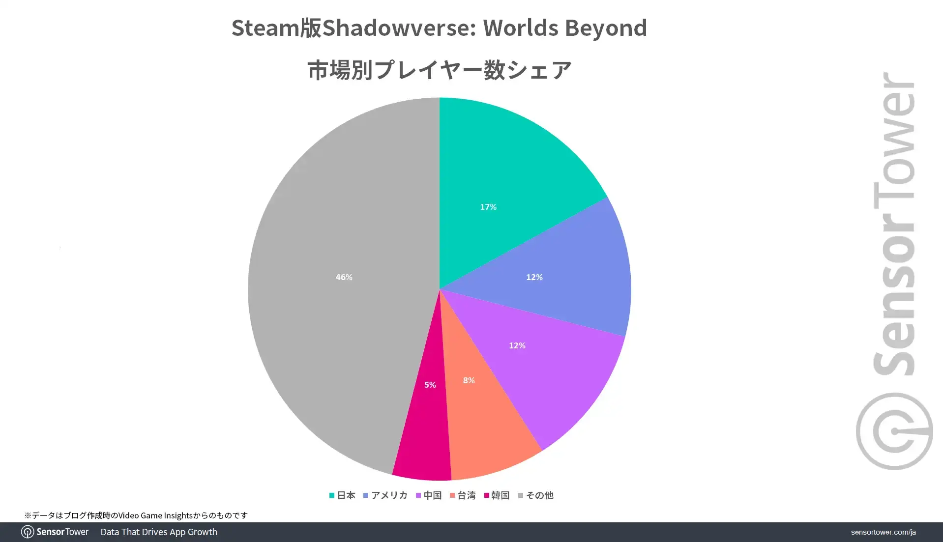 《闇影詩章：凌越世界》Steam 版玩家地區佔比圖