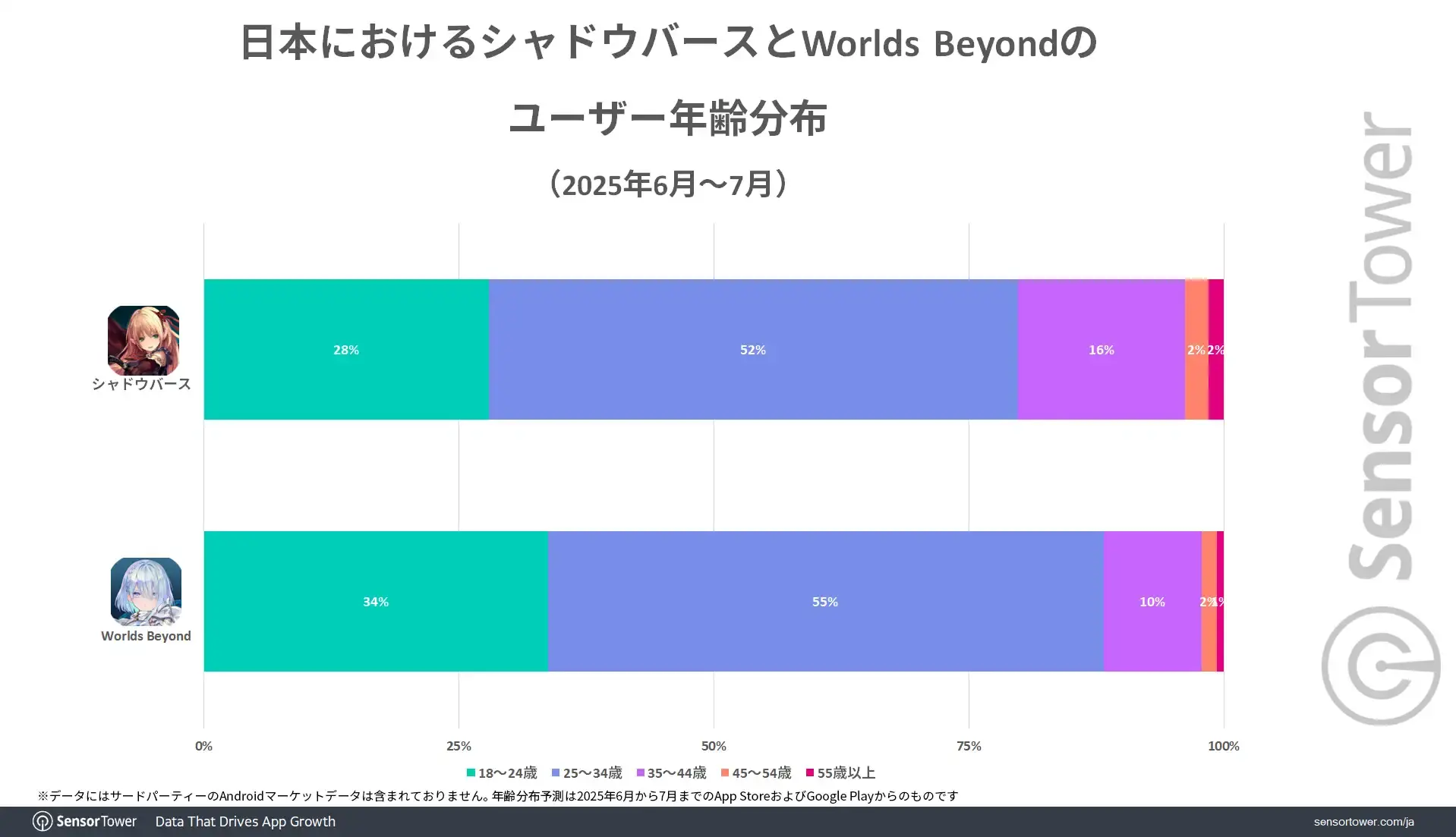 《闇影詩章》與續作玩家年齡層比較圖