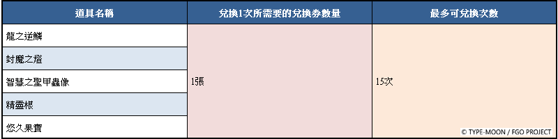新年限定素材兌換券可兌換的稀有道具列表。