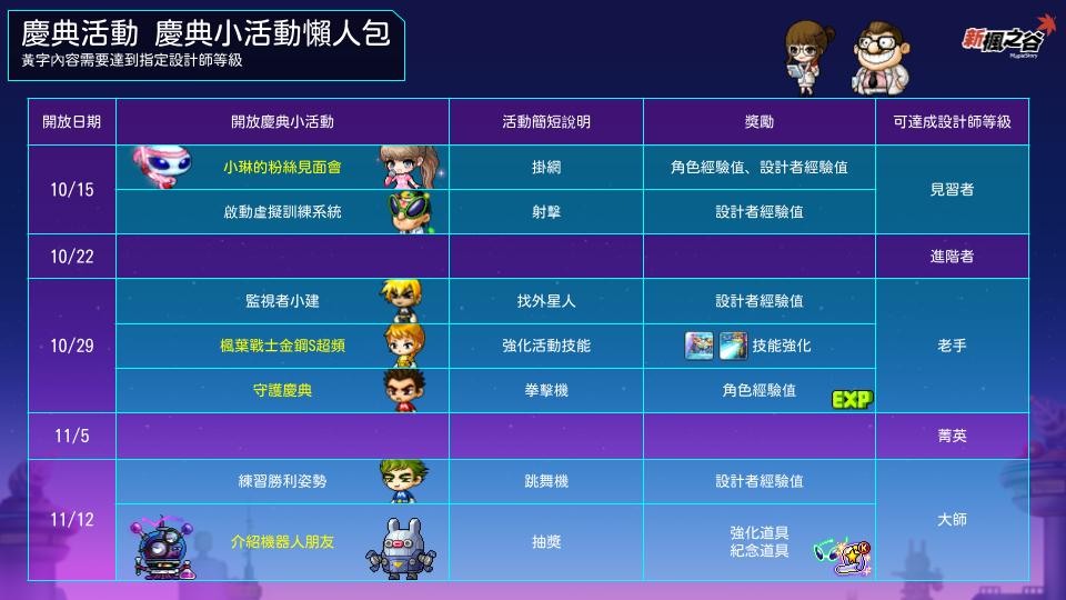 新楓之谷星夜馬戲團慶典活動懶人包。