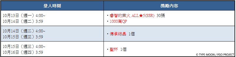 連續三日的特別登入獎勵，包含傳承結晶與聖杯等稀有道具。