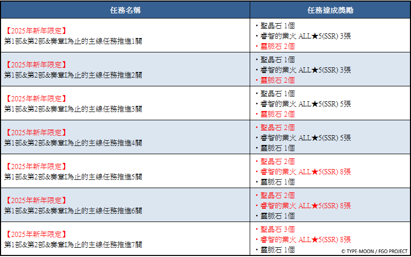完成主線任務進度相關任務可獲得的獎勵一覽。