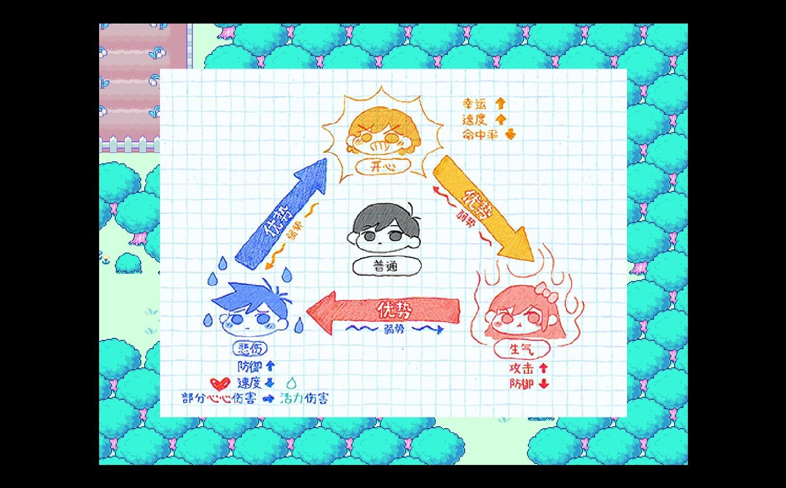 《OMORI》情緒戰鬥系統解析:3個新手必學技巧,避免戰鬥卡關