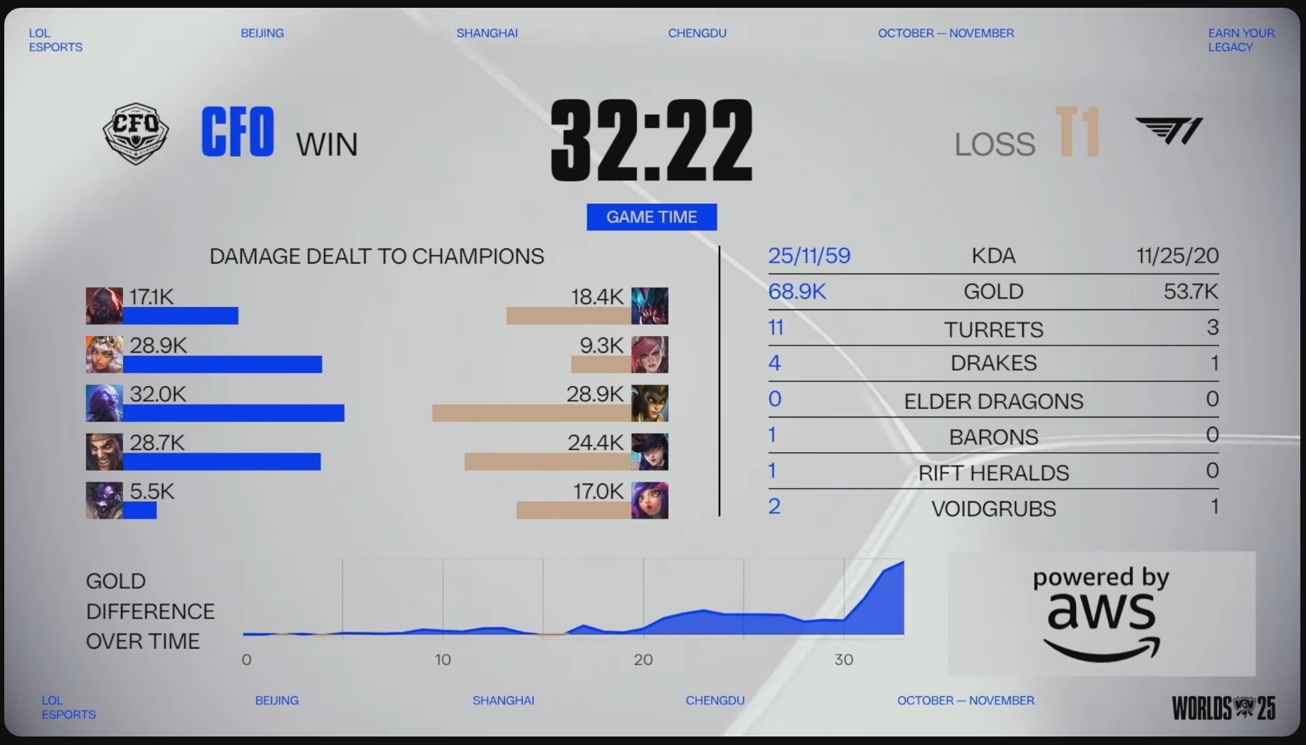 《英雄聯盟》2025 世界大賽:CFO 爆冷擊敗 T1,挺進 2-0 晉級組,賽事戰況解析