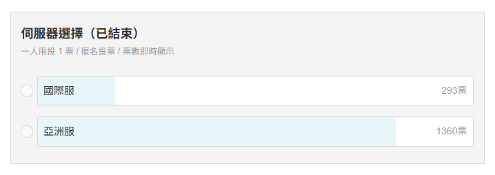超過八成玩家首選亞洲服