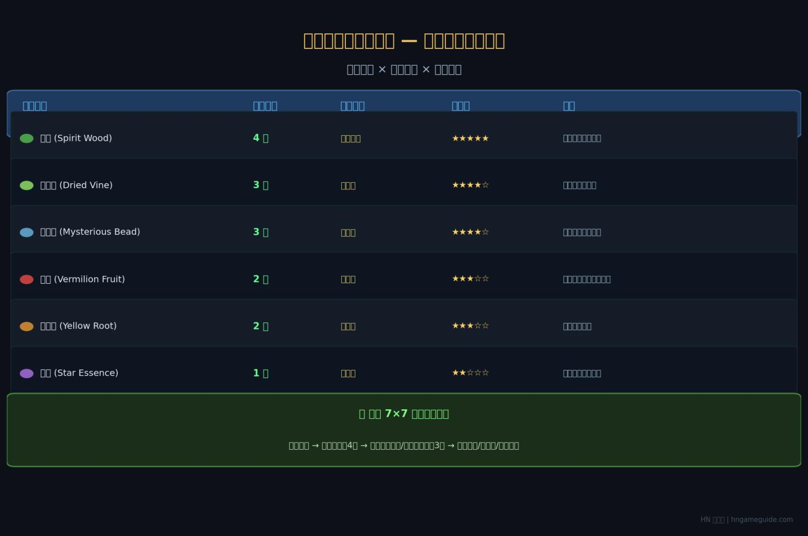 了不起的修仙模拟器聚灵材料完全图鉴资讯图