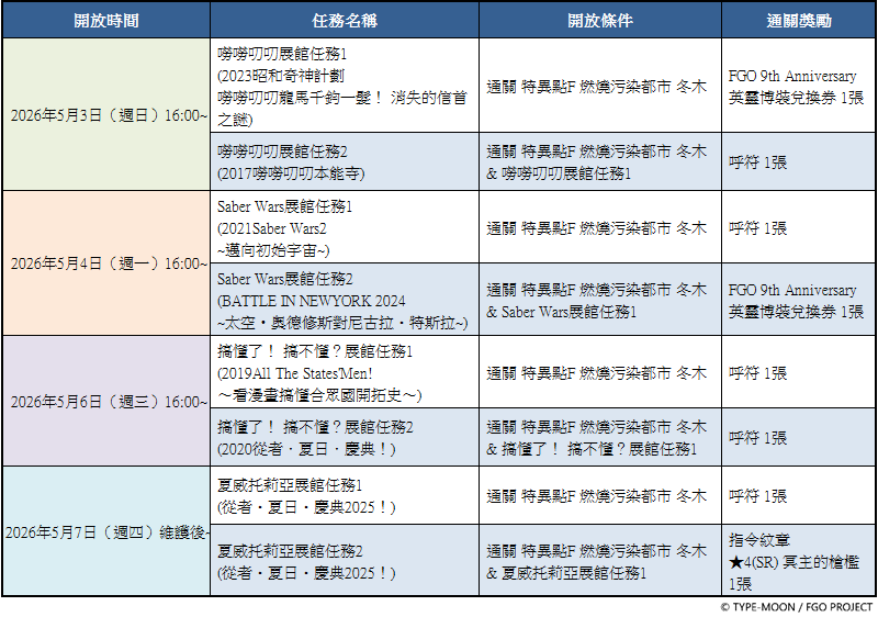 FGO 九週年紀念展館任務說明